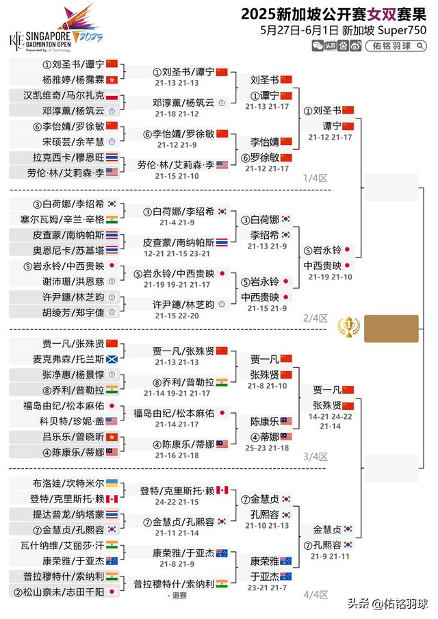 AG真人娱乐平台7胜2负！梁王出局陈雨菲